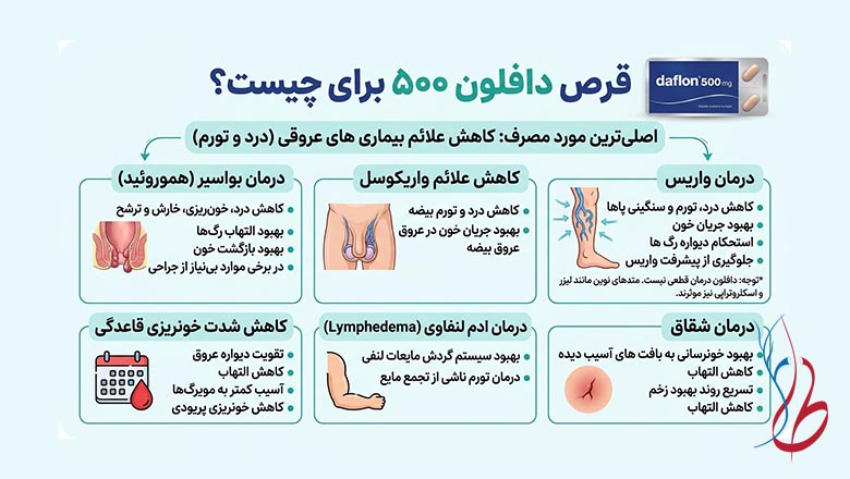 قرص دافلون برای چیست؟ عوارض قرص دافلون + تداخل دارویی دافلون 3 قرص دافلون ۵۰۰ برای چیست