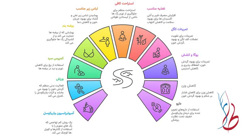 درمان قطعی واریکوسل بدون جراحی امکان پذیر است؟ معجزه درمان واریکوسل 3 بهترین روش درمان واریکوسل بدون جراحی